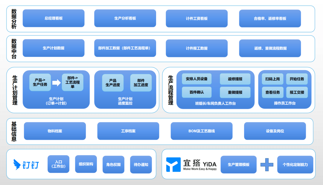 貝企說 | 如何用低代碼搭建數(shù)字化車間，邁向“未來工廠”新境界